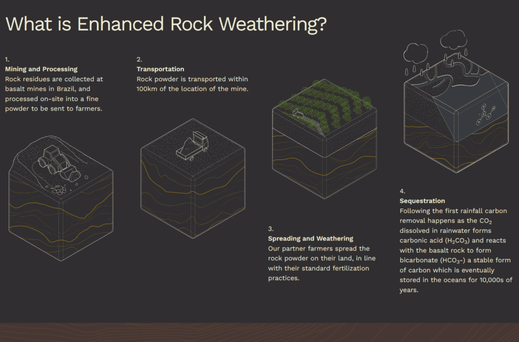 Terra Yield explains how Enhanced Rock Weathering works