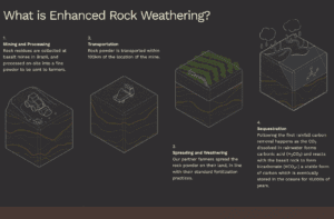 Terra Yield explains how Enhanced Rock Weathering works