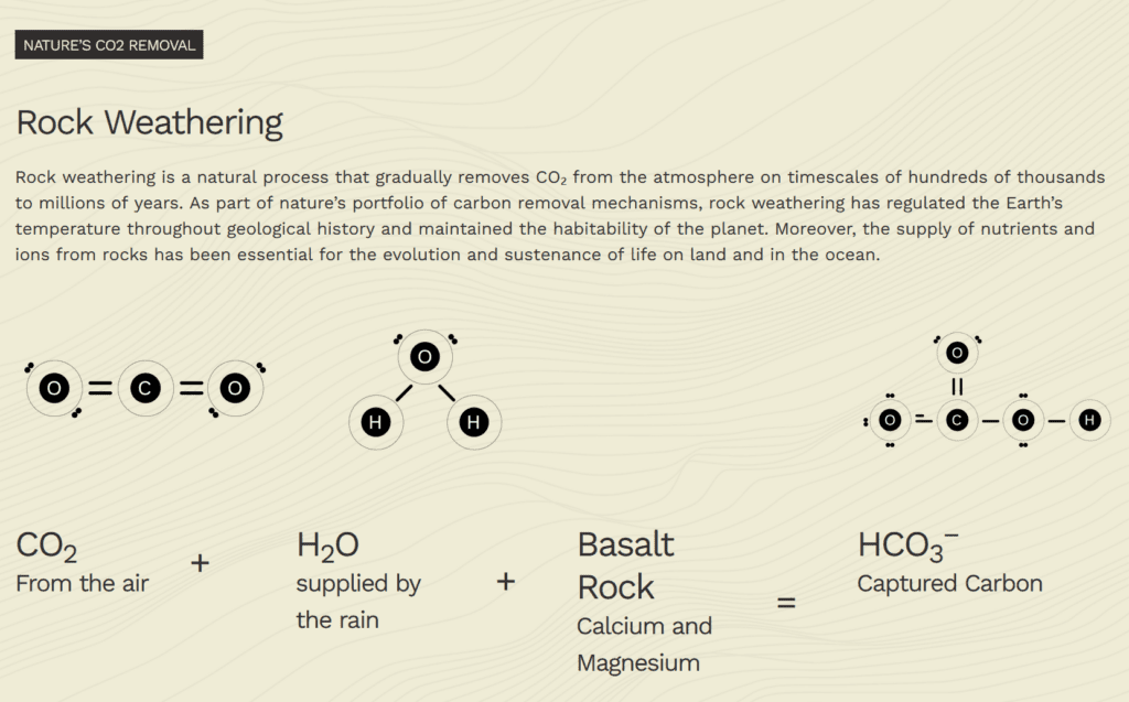 Rock weathering is a natural process that gradually removes CO₂ from the atmosphere on timescales of hundreds of thousands to millions of years.